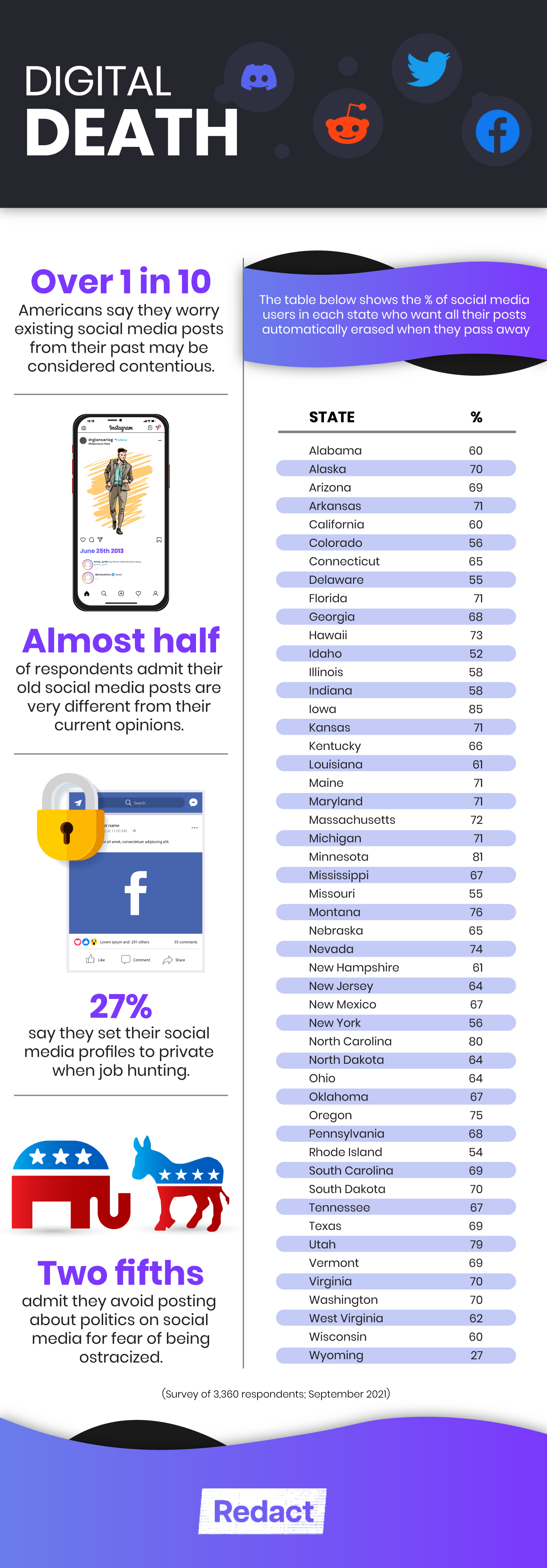 Results of a survey conducted in September, 2021 regarding social media users and their posts.