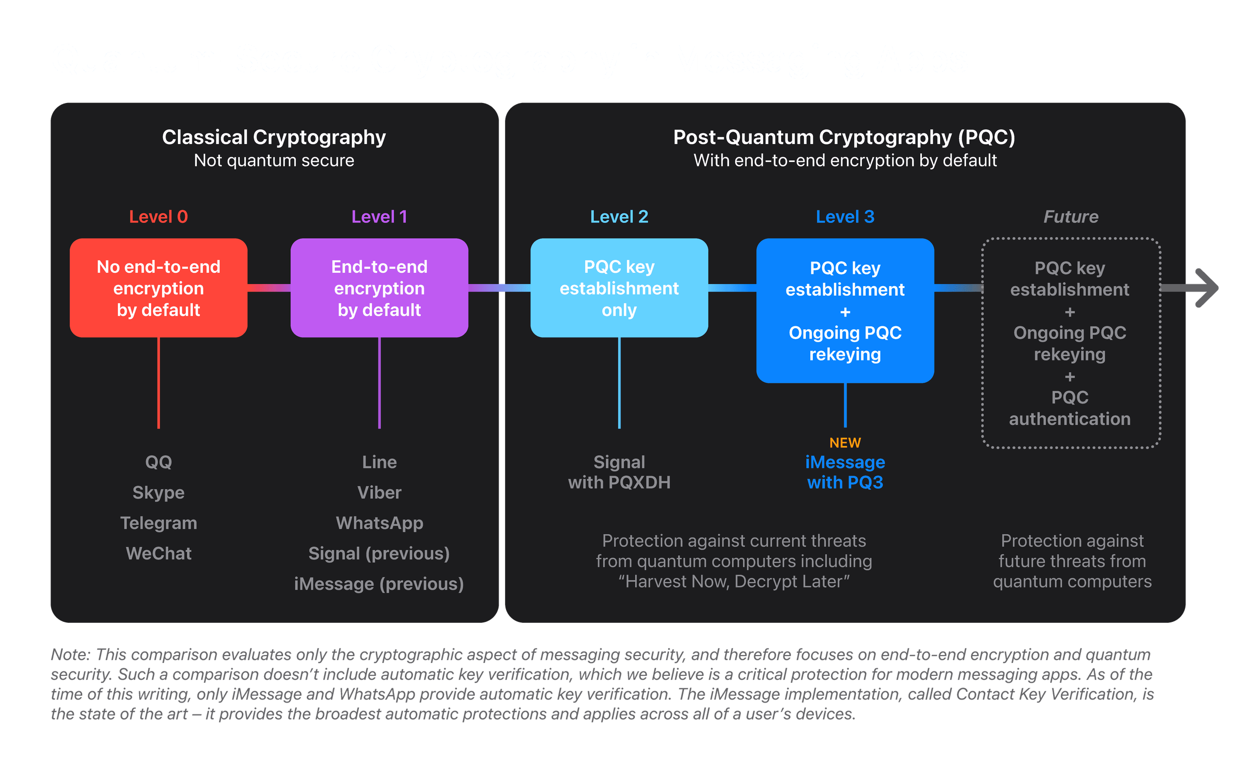 Apple's PQ3 Encryption diagram.
