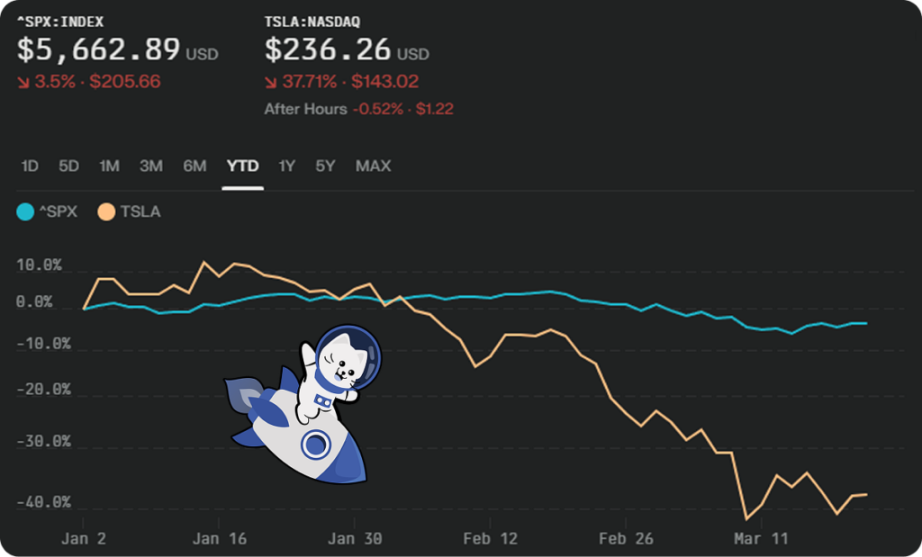 Year-to-date chart with the TSLA line diving 37.71% while the near-flat S&P 500 line slips just 3.5%