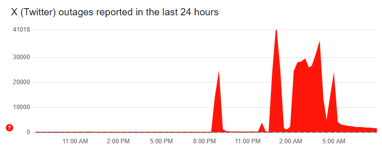 Downdetector chart of X (Twitter) outage reports over 24 hours, spiking past 41,000 in the early hours of the morning.