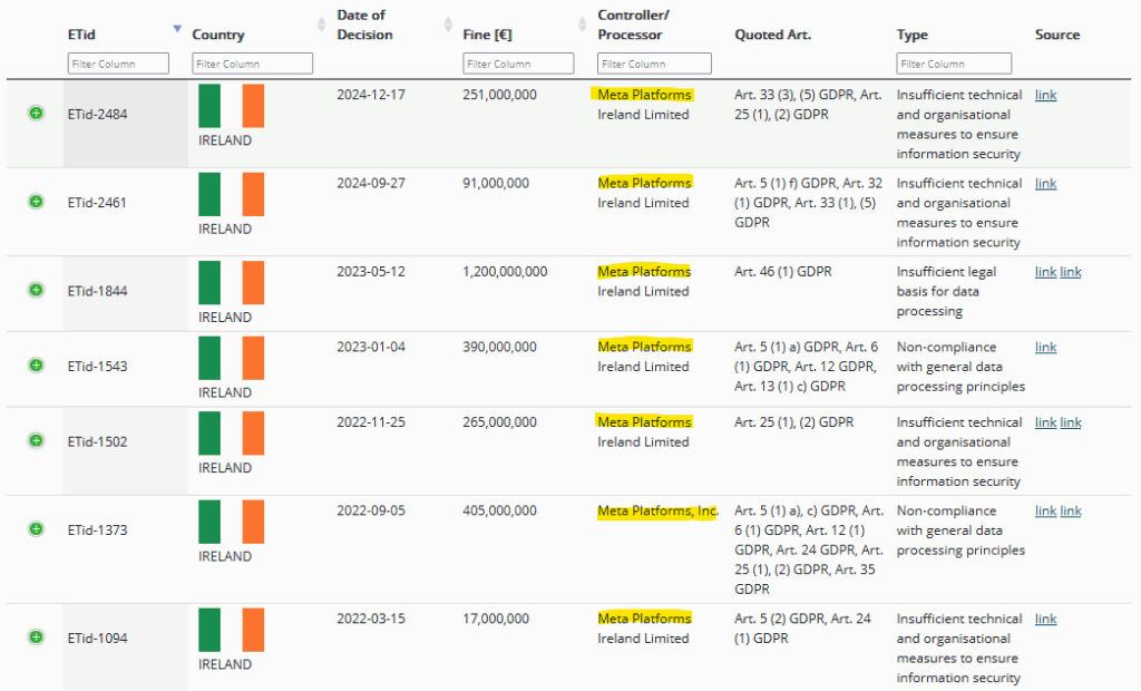 GDPR Enforcement Tracker rows for Meta Platforms Ireland, seven Irish fines from 2022 to 2024 ranging from €17m to €1.2bn
