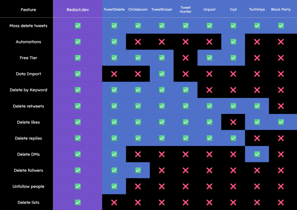Feature comparison grid where Redact.dev ticks every row while TweetDelete, Circleboom, Cyd and the other tools each miss several