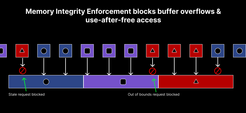 Diagram of tagged memory boxes where matching requests pass through while stale and out-of-bounds ones are blocked