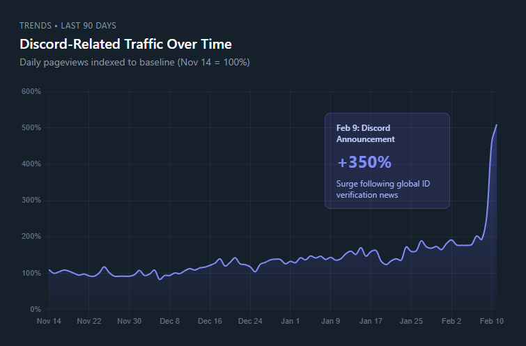 Chart showing Discord-related traffic to Redact surging 350% after the age verification announcement