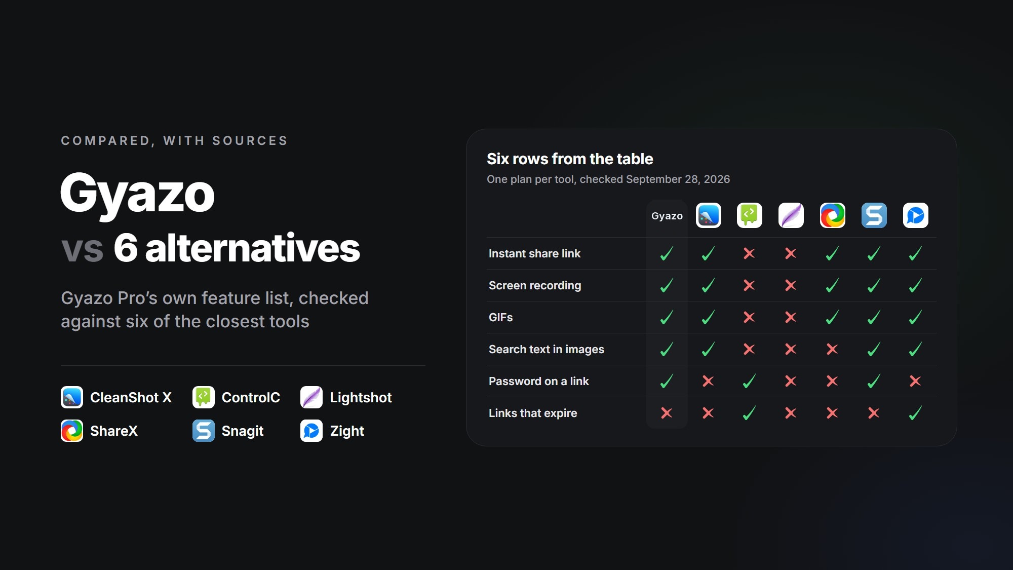 The words Gyazo vs 6 alternatives, next to a table of ticks and crosses for Gyazo, CleanShot X, ControlC, Lightshot, ShareX, Snagit and Zight