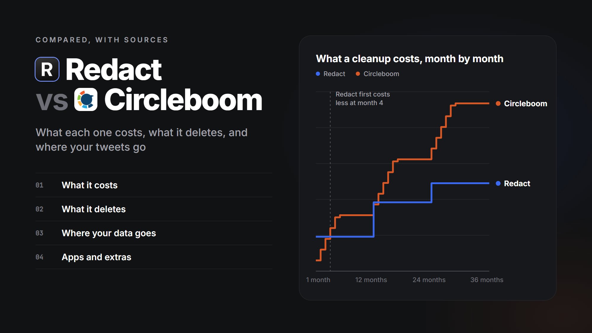 Redact's and Circleboom's app icons above four chapter titles, beside a chart of what each one costs for 1 to 36 months