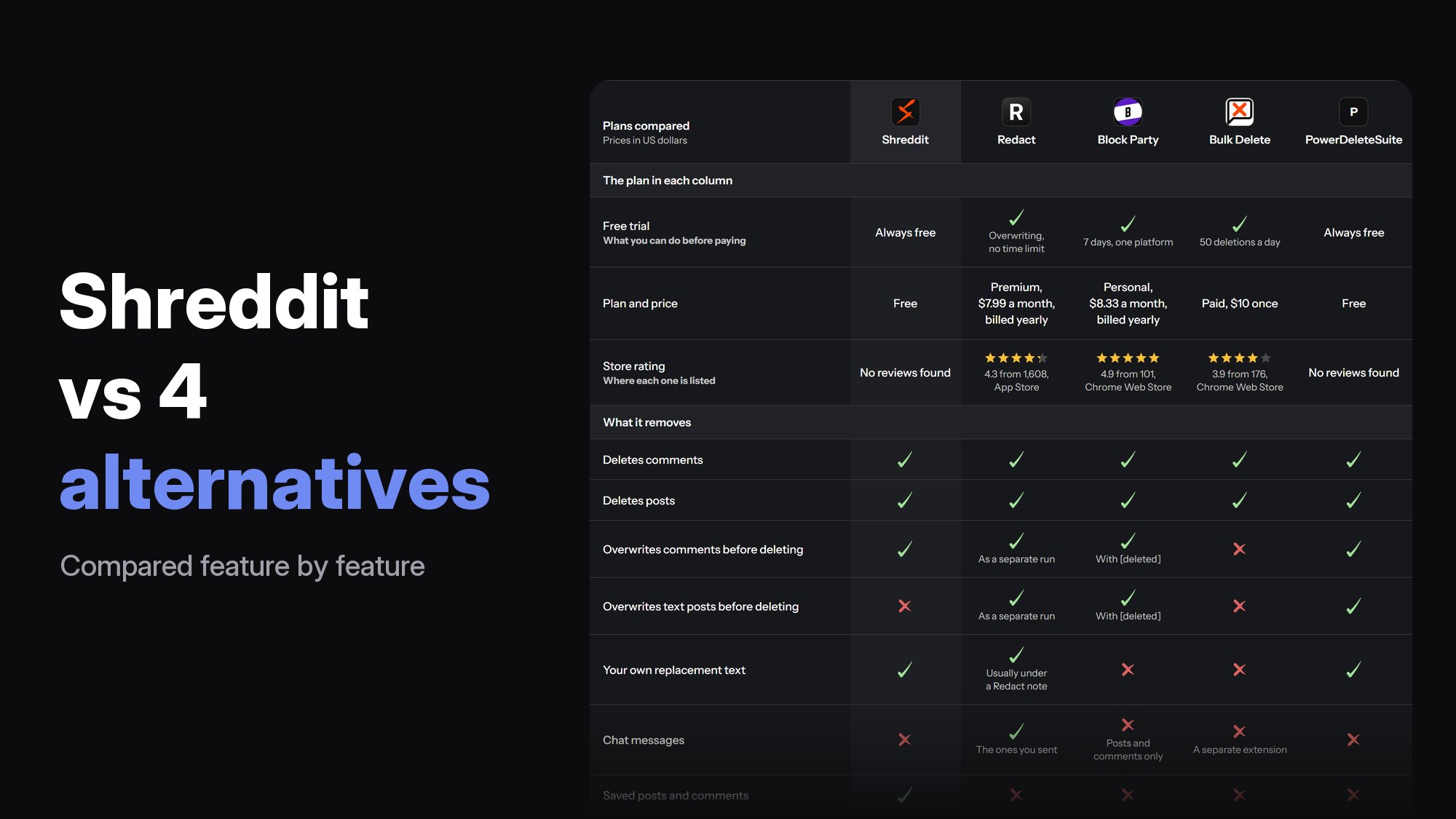 The words Shreddit vs 4 alternatives, next to the post's table of ticks and crosses for Shreddit, Redact, Block Party, Bulk Delete and PowerDeleteSuite