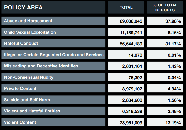 User volumes, excluding platform manipulation and spam (Twitter Transparency Report, H2 2024).